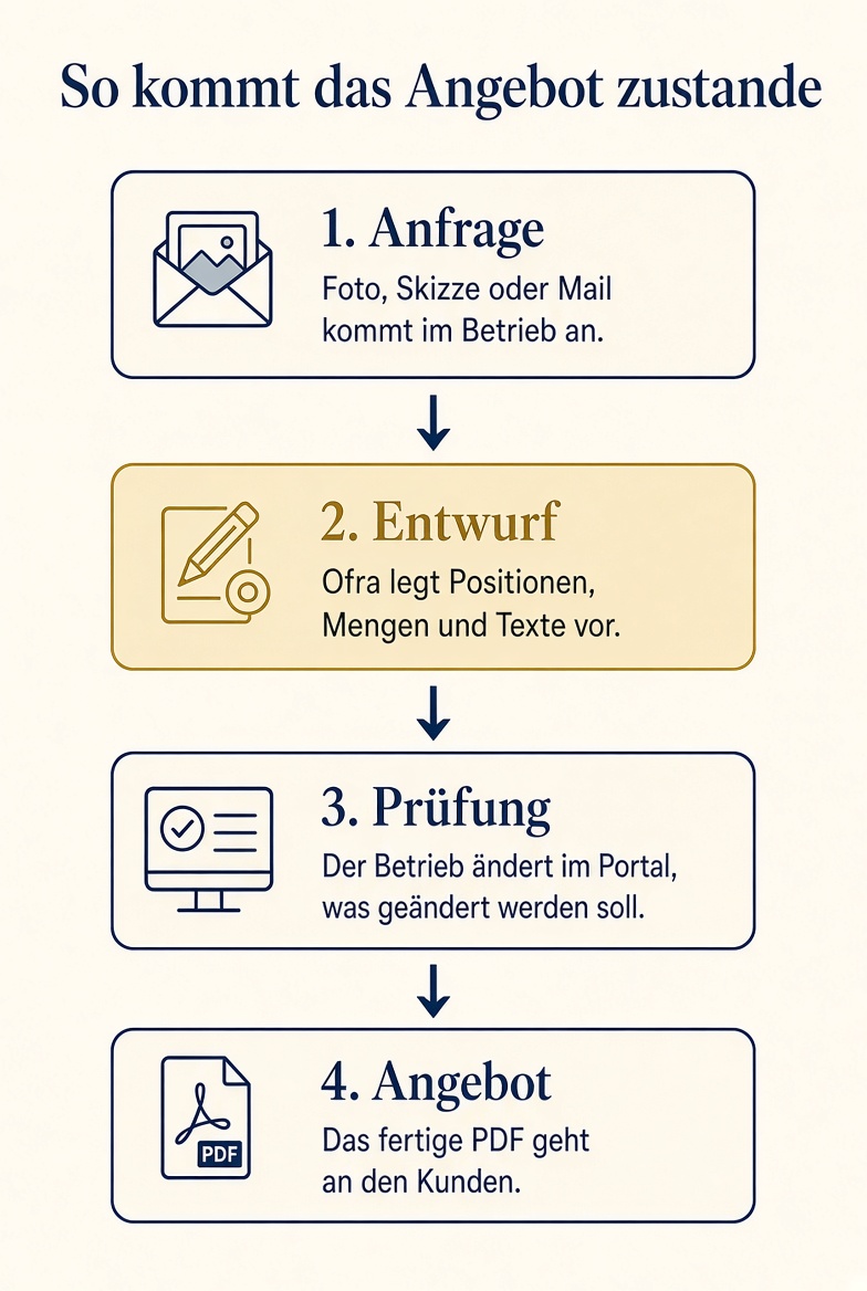 Ablauf: Anfrage, Entwurf, Prüfung, Angebot